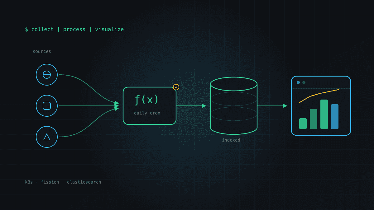 Social media data pipeline